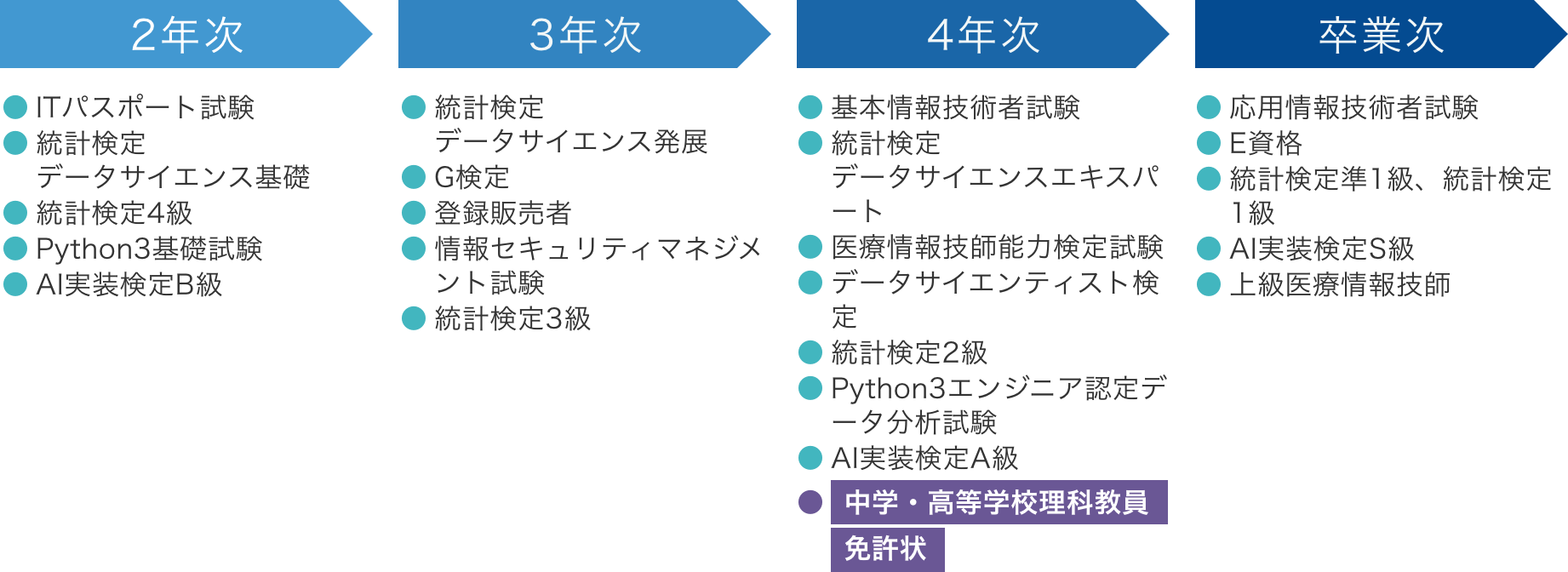 医療データ科 ロードマップ