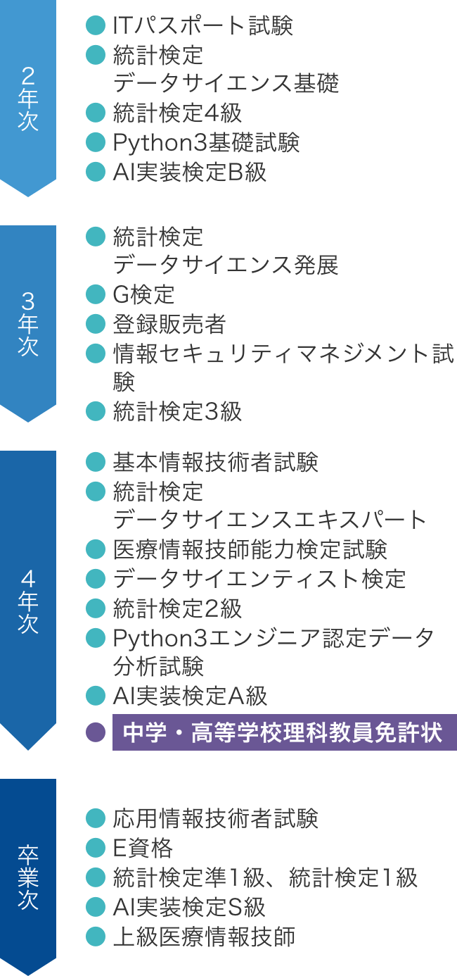 医療データ科 ロードマップ