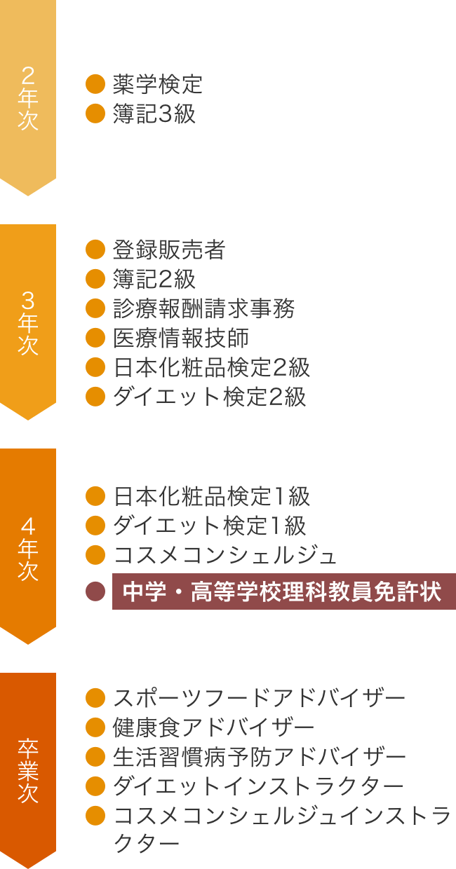 生命医科学 ロードマップ